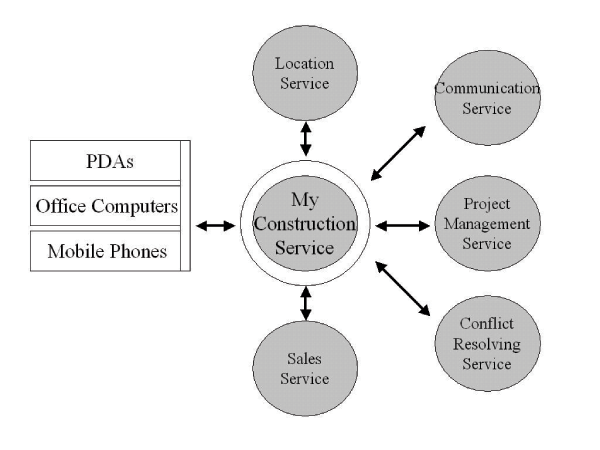 Figure 2.6: Construction Site Ecosystem