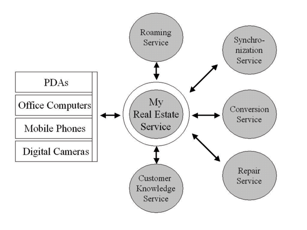 Figure 2.3: Real Estate Ecosystem
